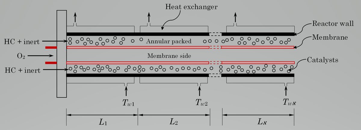 The concept of selectivity control by simultaneous distribution of the oxygen feed and wall temperature in a microstructured reactor