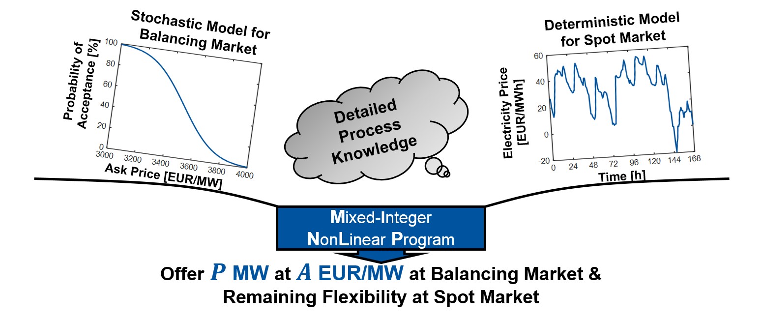 Model-based bidding strategies on the primary balancing market for energy-intense processes