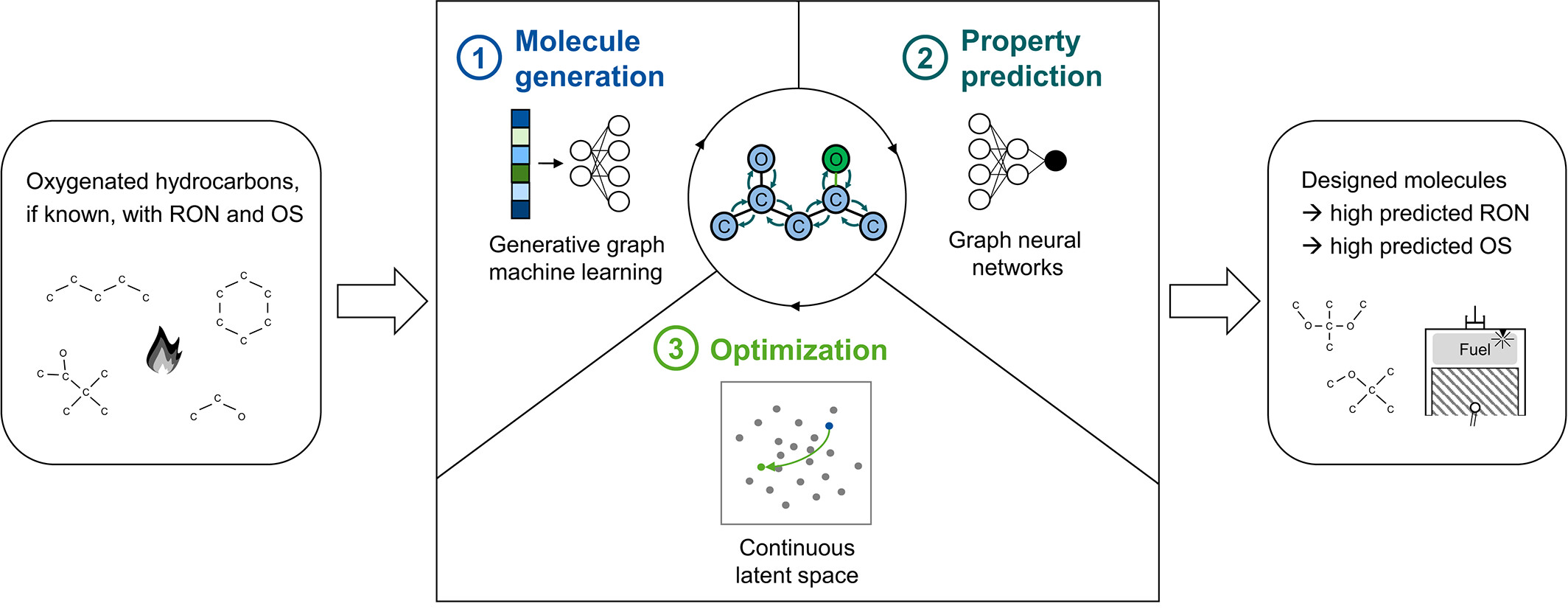 Graph machine learning for design of high-octane fuels