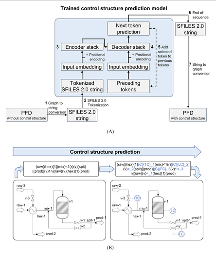 Toward automatic generation of control structures for process flow diagrams with large language models