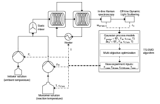 Data-driven Product-Process Optimization of N-isopropylacrylamide Microgel Flow-Synthesis