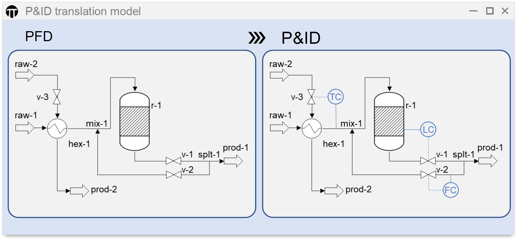 Automatic generation of P&IDs with Artificial Intelligence Process