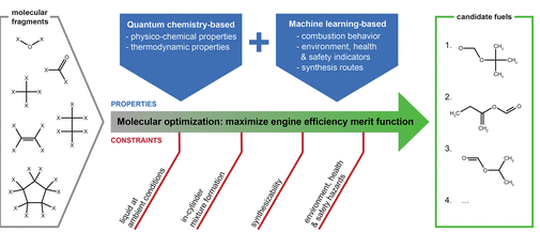 Molecular Design of Fuels for Maximum Spark-Ignition Engine Efficiency by Combining Predictive Thermodynamics and Machine Learning