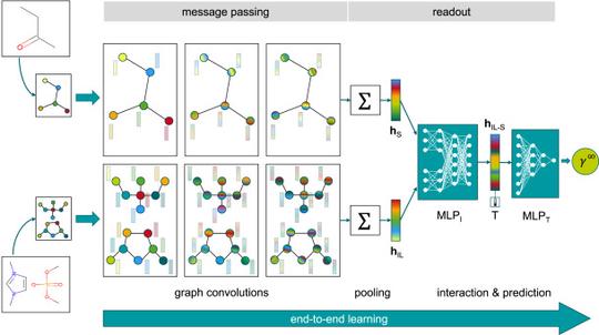 Graph neural networks for temperature-dependent activity coefficient prediction of solutes in ionic liquids