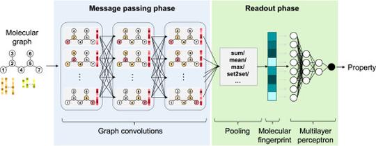 Physical pooling functions in graph neural networks for molecular property prediction